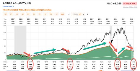 adidas stocks today.